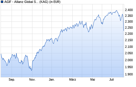 Performance des AGIF - Allianz Global Sustainability - P - EUR (WKN A2AH63, ISIN LU1405890390)