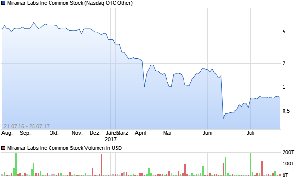 Miramar Labs Inc Common Stock Aktie Chart
