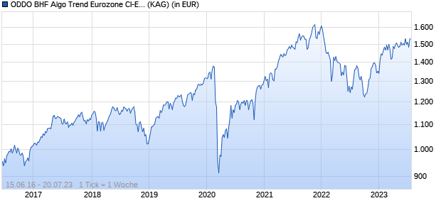 Performance des ODDO BHF Algo Trend Eurozone CI-EUR (WKN A2ALQQ, ISIN LU1361561365)