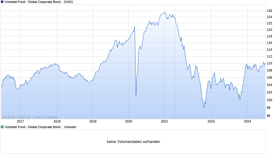 Vontobel Fund - Global Corporate Bond HG-EUR (hedged) Chart
