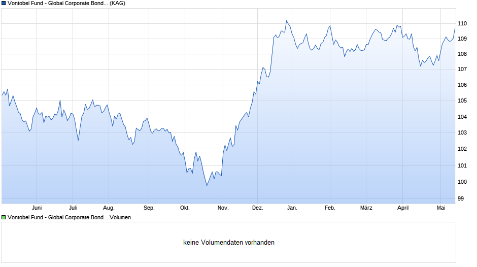 Vontobel Fund - Global Corporate Bond HG-EUR (hedged) Chart