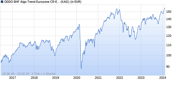 Performance des ODDO BHF Algo Trend Eurozone CR-EUR (WKN A2ALQR, ISIN LU1361561100)