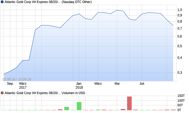 Atlantic Gold Corp Wt Expires 08/20/2018 (Canada) Aktie Chart