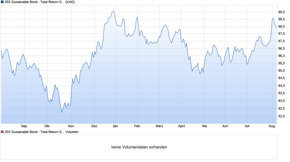 JSS Sustainable Bond - Total Return Global M CHF acc hedged Chart