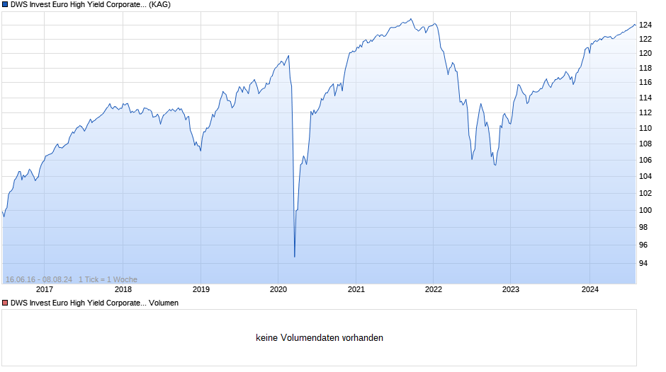 DWS Invest Euro High Yield Corporates CHF FCH Chart