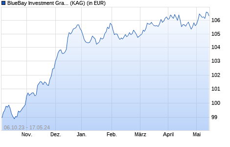 Performance des BlueBay Investment Grade Bond Fund Q EUR (WKN A2ALNV, ISIN LU1170326638)