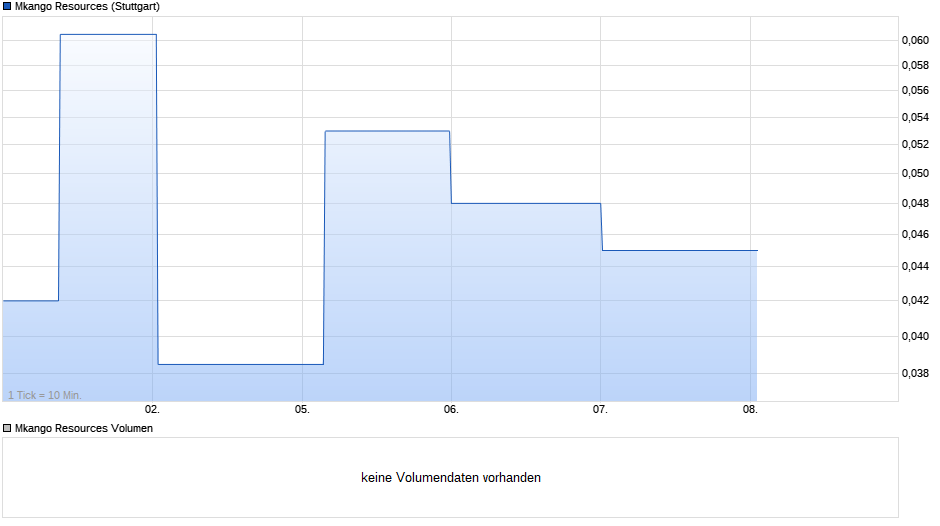 Mkango Resources Chart