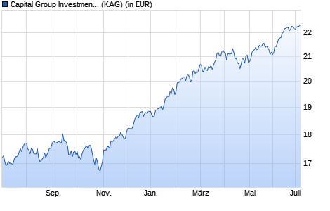 Performance des Capital Group Investment Company of America (LUX) Zd EUR (WKN A2AG42, ISIN LU1378998337)