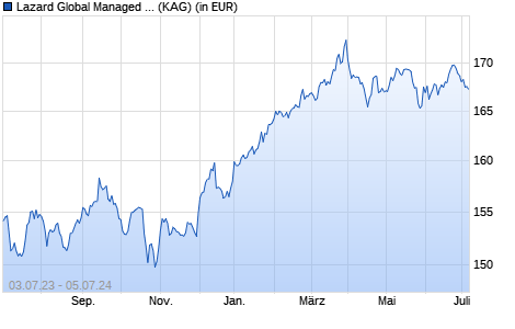 Performance des Lazard Global Managed Volatility Fund A Acc EUR (WKN A2AKZQ, ISIN IE00B3ZKMN25)