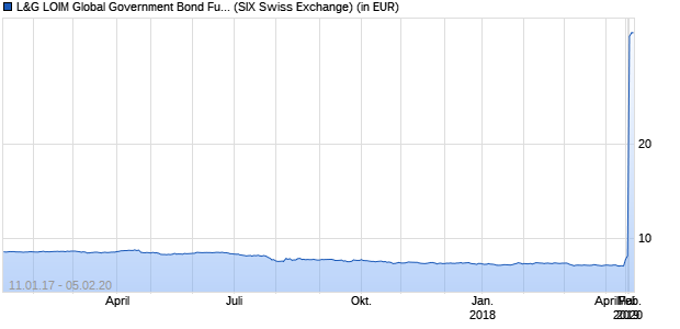 Performance des L&G LOIM Global Government Bond Fundamental UCITS ETF - EUR Hedged (WKN A14YD1, ISIN IE00BYPFZZ78)