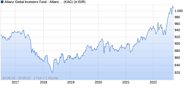 Performance des Allianz Global Investors Fund - Allianz Merger Arbitrage Strategy PT (H2-CHF) (WKN A2AJV7, ISIN LU1412279470)