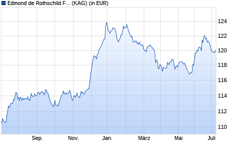 Performance des Edmond de Rothschild Fund Euro High Yield I CHF H (WKN A2ALDF, ISIN LU1400356025)