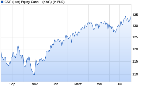 Performance des CSIF (Lux) Equity Canada FB CAD (WKN A2ALZW, ISIN LU1419778904)