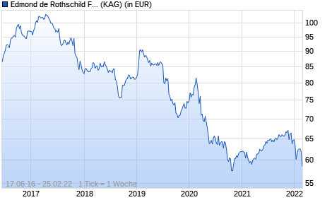 Performance des Edmond de Rothschild Fund Emerging Bonds B USD (WKN A2ALDD, ISIN LU1225423869)