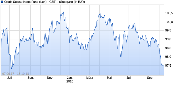 Performance des Credit Suisse Index Fund (Lux) - CSIF (Lux) Bond Government EUR Blue FB EUR (WKN A2ALZZ, ISIN LU1419778060)