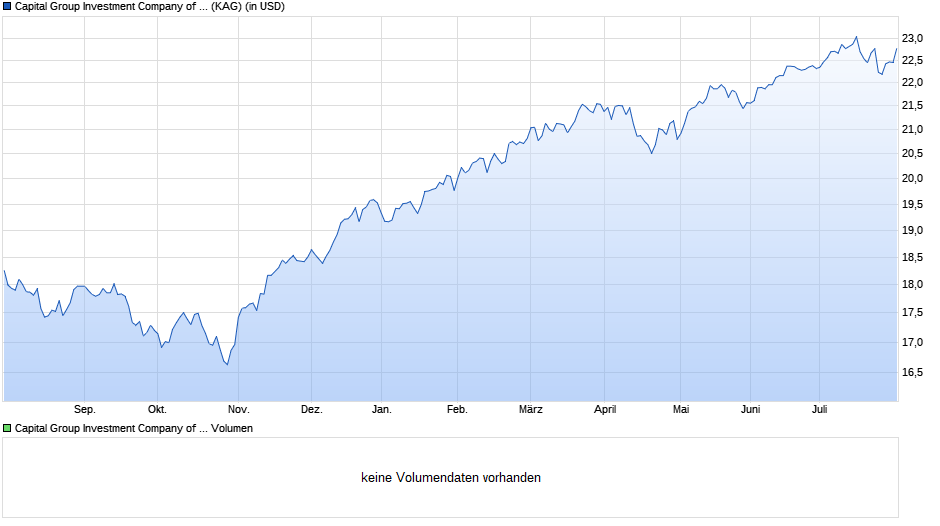 Capital Group Investment Company of America (LUX) ZLgd USD Chart