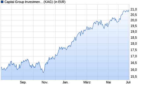 Performance des Capital Group Investment Company of America (LUX) ZLgd USD (WKN A2AKB5, ISIN LU1401127128)