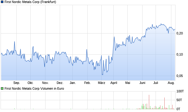 First Nordic Metals Corp Aktie Chart