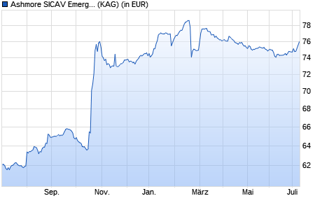 Performance des Ashmore SICAV Emerging Markets Short Duration Z EUR Acc (WKN A2ALTV, ISIN LU1076353272)