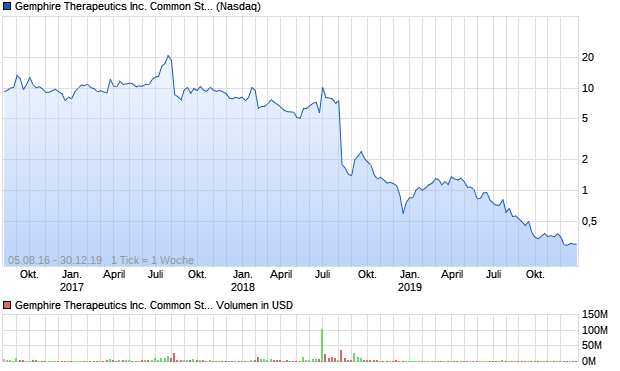 Gemphire Therapeutics Inc. Common Stock Aktie Chart