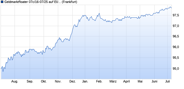 Geldmarktfloater 07c/16-07/25 auf EURIBOR 3M (WKN HLB3DW, ISIN DE000HLB3DW7) Chart