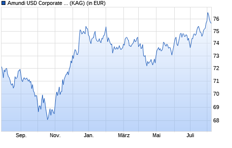 Performance des Amundi USD Corporate Bd PAB NetZero Ambit. UCITS ETF EUR H D (WKN LYX0VD, ISIN LU1285960032)