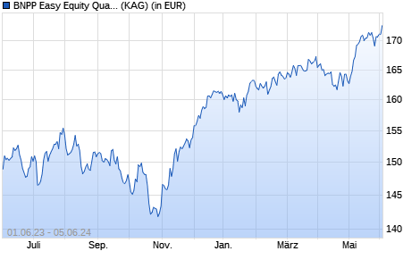 Performance des BNPP Easy Equity Quality Europe UCITS ETF C (WKN A2AL31, ISIN LU1377382103)