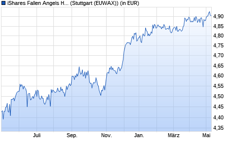 Performance des iShares Fallen Angels High Yield Corp Bond UCITS ETF USD Dis (WKN A2AFCX, ISIN IE00BYM31M36)