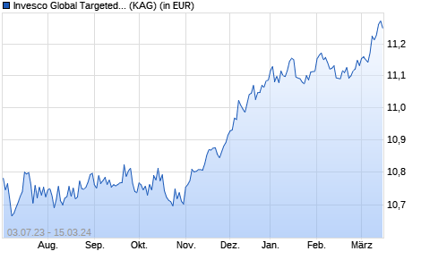Performance des Invesco Global Targeted Returns Fund Z thes. (WKN A2ALGV, ISIN LU1004133531)