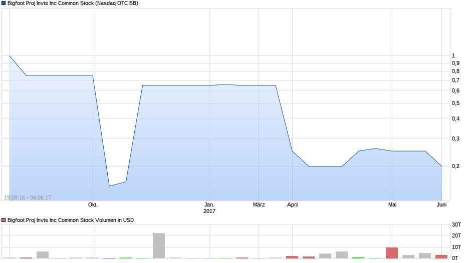 Bigfoot Proj Invts Inc Common Stock Chart