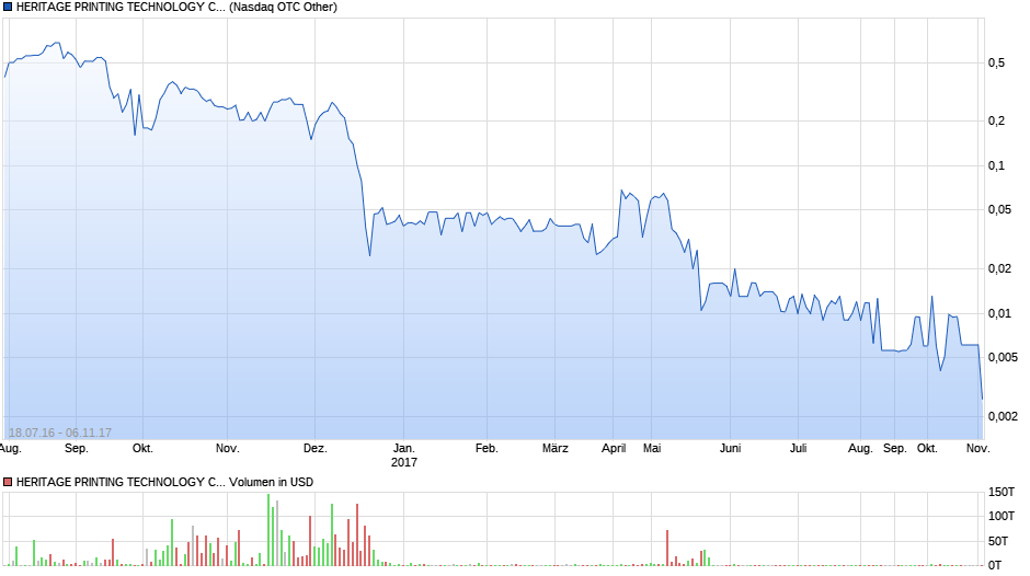 HERITAGE PRINTING TECHNOLOGY CORP Chart