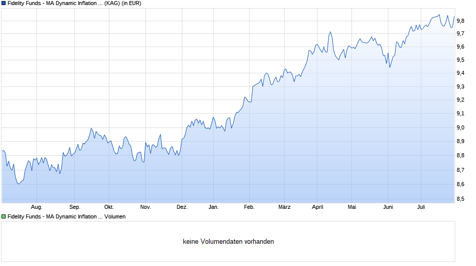 Fidelity Funds - MA Dynamic Inflation A Acc (USD) Chart