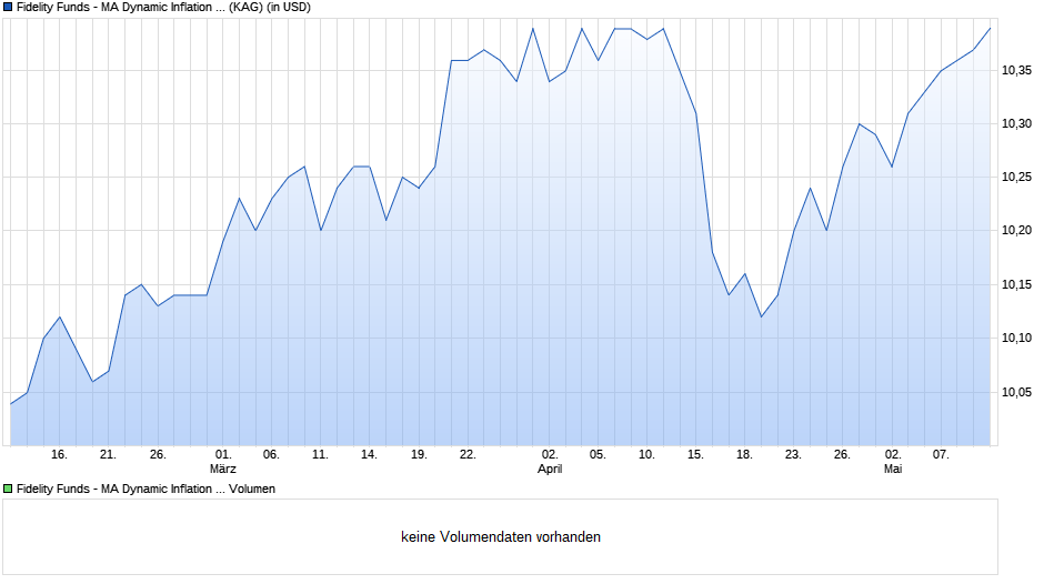 Fidelity Funds - MA Dynamic Inflation A Acc (USD) Chart