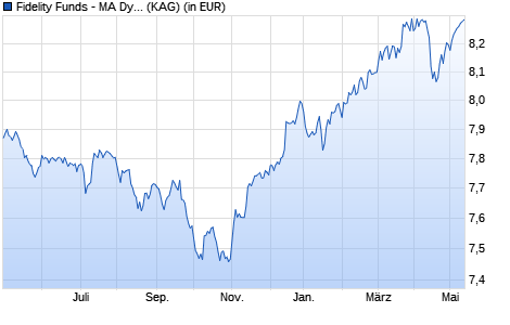 Performance des Fidelity Funds - MA Dynamic Inflation A (EUR) EUR/USD Hedged (WKN A2AL9D, ISIN LU1431864823)
