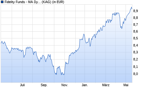 Performance des Fidelity Funds - MA Dynamic Inflation A Acc (EUR) EUR/USD H (WKN A2AL9E, ISIN LU1431865044)