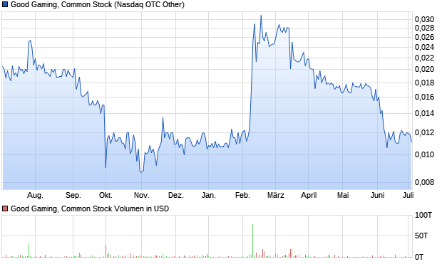 Good Gaming, Common Stock Aktie Chart