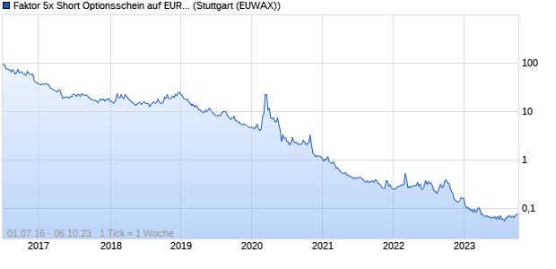 Faktor 5x Short Optionsschein auf EURO STOXX 50 [. (WKN: MF0CRE) Chart