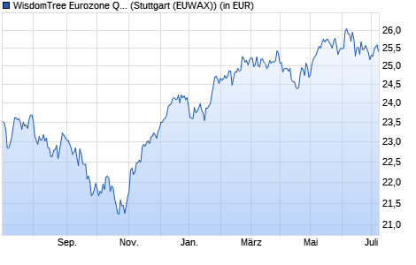 Performance des WisdomTree Eurozone Quality Divid. Gwth UCITS ETF EUR Acc (WKN A2AG1G, ISIN IE00BZ56TQ67)