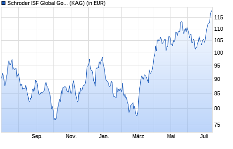 Performance des Schroder ISF Global Gold EUR Hedged A Acc (WKN A2AJQM, ISIN LU1223083087)