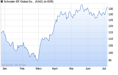 Performance des Schroder ISF Global Gold USD C Acc (WKN A2AJQF, ISIN LU1223082279)