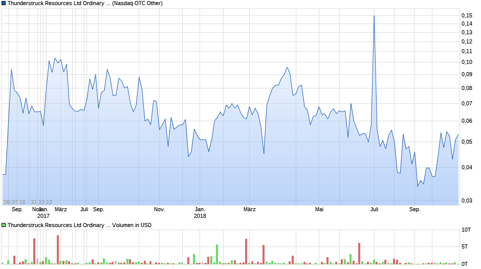 Thunderstruck Resources Ltd Ordinary Shares (Canada) Chart