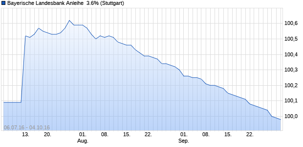 Bayerische Landesbank Anleihe  3.6% (WKN BLB339, ISIN DE000BLB3395) Chart