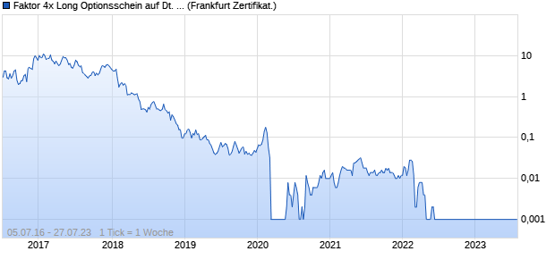 Faktor 4x Long Optionsschein auf Deutsche Bank [Vo. (WKN: VN2EJM) Chart