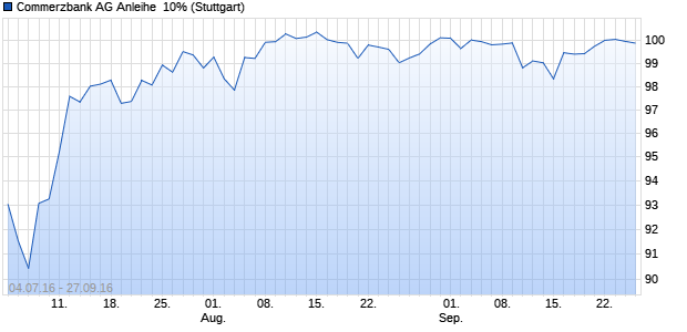 Commerzbank AG Anleihe  10% (WKN CD6UFN, ISIN DE000CD6UFN9) Chart