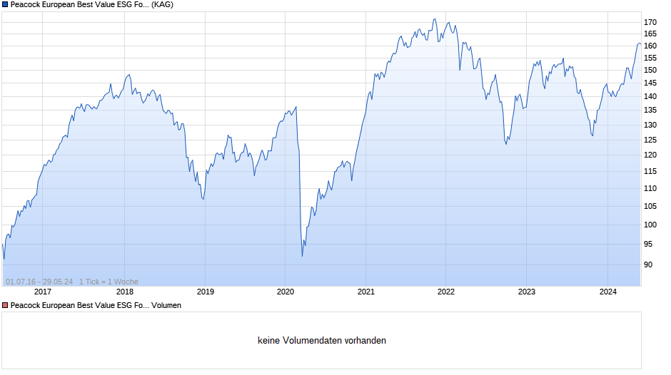 Peacock European Best Value ESG Fonds I (a) Chart