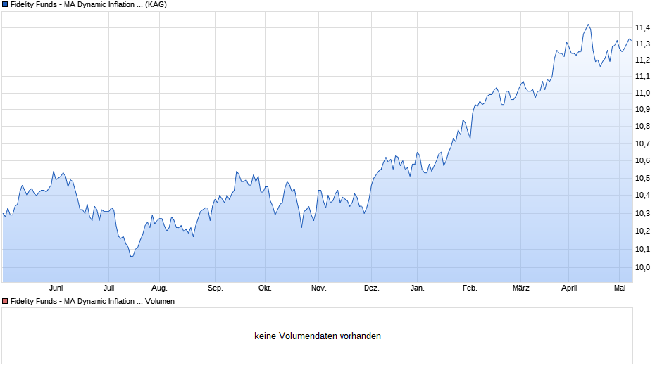 Fidelity Funds - MA Dynamic Inflation Y Acc (EUR) Chart