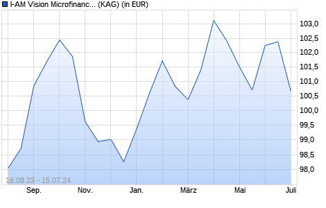 Performance des I-AM Vision Microfinance R-USD (A) (WKN A1J78C, ISIN LU0846182847)