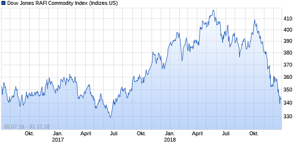 Dow Jones RAFI Commodity Index Chart