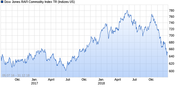 Dow Jones RAFI Commodity Index TR Chart