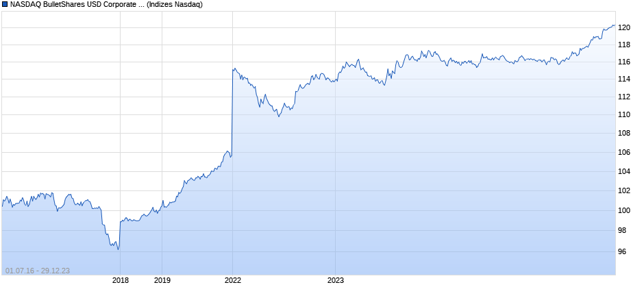 NASDAQ BulletShares USD Corporate Bond 2026 TR Ind Chart